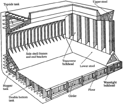 Ship structure diagram for thickness planning